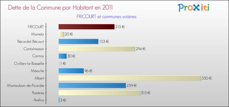 Dette par habitant de la commune en 2011 pour FRICOURT et les communes proches Comparaison de la dette par habitant de la commune en 2011 pour FRICOURT et les communes voisines