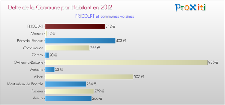 Dette par habitant de la commune en 2012 pour FRICOURT et les communes proches Comparaison de la dette par habitant de la commune en 2012 pour FRICOURT et les communes voisines