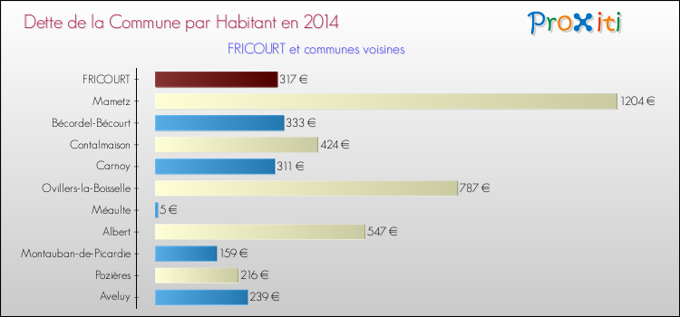 Dette par habitant de la commune en 2014 pour FRICOURT et les communes proches Comparaison de la dette par habitant de la commune en 2014 pour FRICOURT et les communes voisines