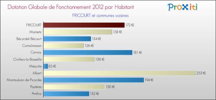 Montant des dotations globales de fonctionnement DGF par Habitant pour FRICOURT et les communes proches Comparaison des des dotations globales de fonctionnement DGF par habitant pour FRICOURT et les communes voisines