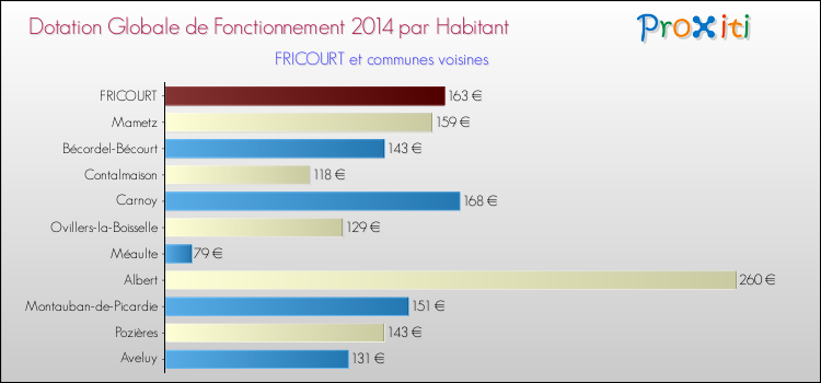 Montant des dotations globales de fonctionnement DGF par Habitant pour FRICOURT et les communes proches en 2014. Comparaison des des dotations globales de fonctionnement DGF par habitant pour FRICOURT et les communes voisines en 2014.