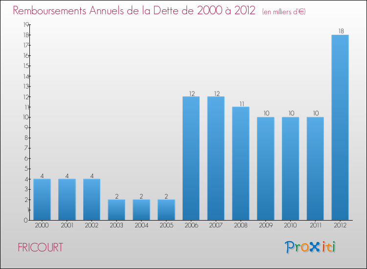 Evolution de l'annuité de la dette pour la commune de FRICOURT de 2000 à 2012 Annuités de la dette pour FRICOURT de 2000 à 2012