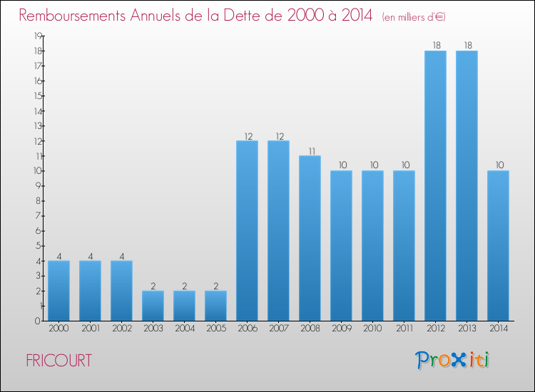 Evolution de l'annuité de la dette pour la commune de FRICOURT de 2000 à 2014 Annuités de la dette pour FRICOURT de 2000 à 2014