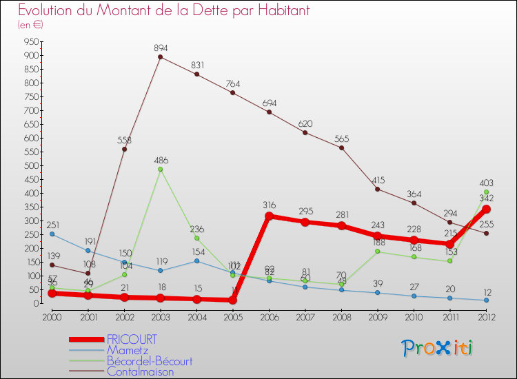 Evolution de la dette par habitant pour la commune de FRICOURT et les communes proches de 2000 à 2012 Comparaison de la dette par habitant pour FRICOURT et les communes voisines de 2000 à 2012