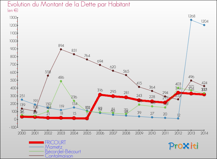Evolution de la dette par habitant pour la commune de FRICOURT et les communes proches de 2000 à 2014 Comparaison de la dette par habitant pour FRICOURT et les communes voisines de 2000 à 2014