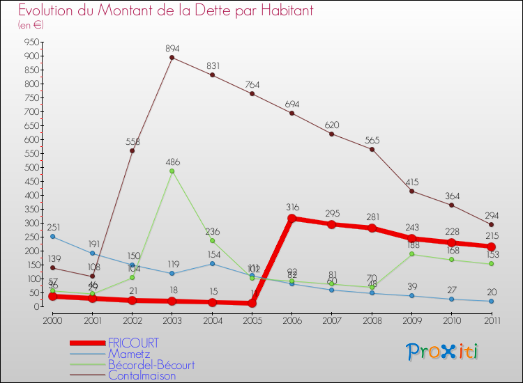 Evolution de la dette par habitant pour la commune de FRICOURT et les communes proches Comparaison de la dette par habitant pour FRICOURT et les communes voisines