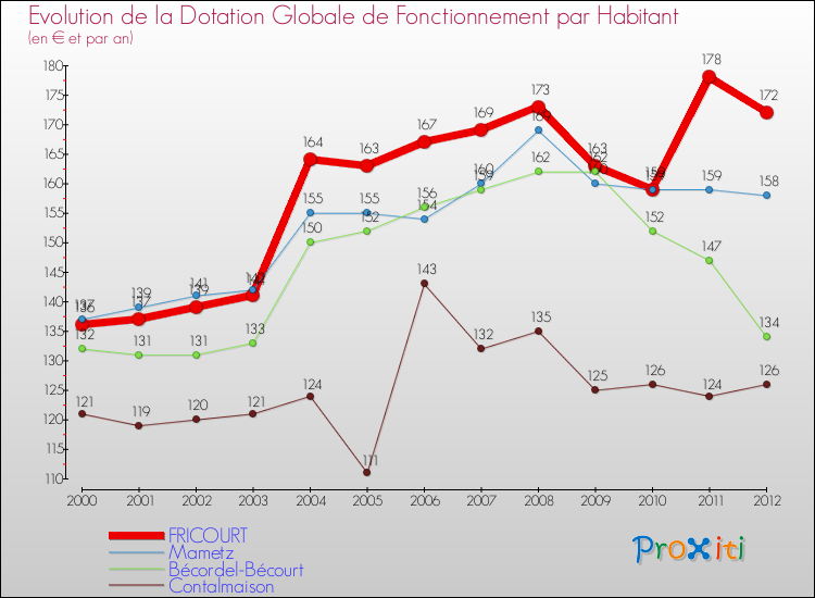 Evolution et montant de la dotation globale de fonctionnement par Habitant pour FRICOURT et les communes proches Comparaison des dotations globales de fonctionnement par habitant pour FRICOURT et les communes voisines