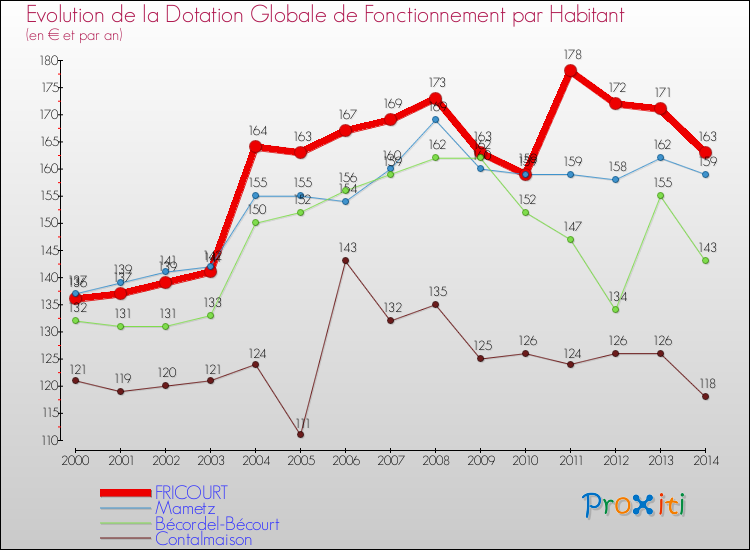 Evolution et montant de la dotation globale de fonctionnement par Habitant pour FRICOURT et les communes proches de 2000 à 2014. Comparaison des dotations globales de fonctionnement par habitant pour FRICOURT et les communes voisines de 2000 à 2014.