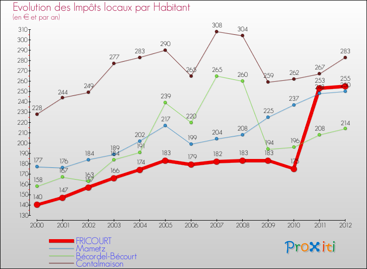 Evolution et montant des impôts locaux par Habitant pour FRICOURT et les communes proches Comparaison des impôts locaux par habitant pour FRICOURT et les communes voisines