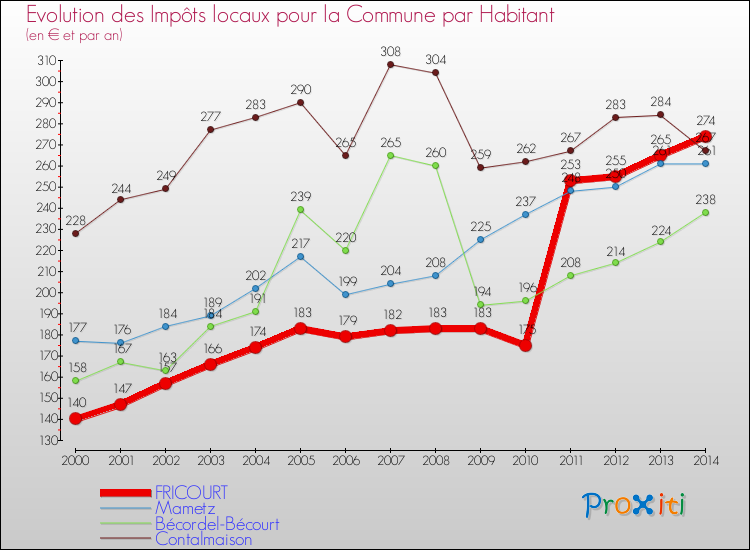 Evolution et montant des impôts locaux par Habitant pour FRICOURT et les communes proches de 2000 à 2014 Comparaison des impôts locaux par habitant pour FRICOURT et les communes voisines de 2000 à 2014