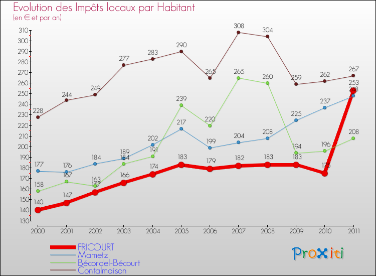 Evolution et montant des impôts locaux par Habitant pour FRICOURT et les communes proches Comparaison des impôts locaux par habitant pour FRICOURT et les communes voisines