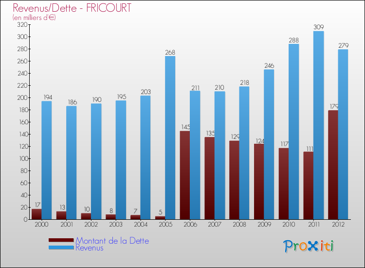 Evolution comparée de la dette et des revenus pour la commune de FRICOURT de 2000 à 2012 Comparaison de la dette et des revenus pour FRICOURT de 2000 à 2012
