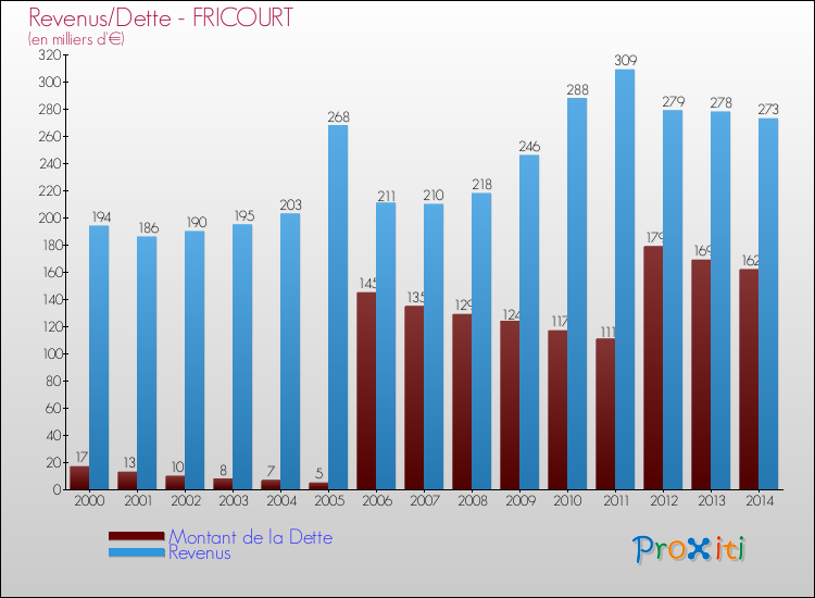 Evolution comparée de la dette et des revenus pour la commune de FRICOURT de 2000 à 2014 Comparaison de la dette et des revenus pour FRICOURT de 2000 à 2014
