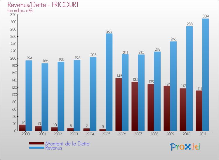 Evolution comparée de la dette et des revenus pour la commune de FRICOURT de 2000 à 2011 Comparaison de la dette et des revenus pour FRICOURT de 2000 à 2011