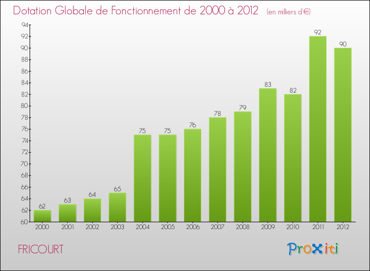 Evolution du montant de la Dotation Globale de Fonctionnement pour la commune de FRICOURT de 2000 à 2012 Evolution du montant de la Dotation Globale de Fonctionnement pour FRICOURT de 2000 à 2012