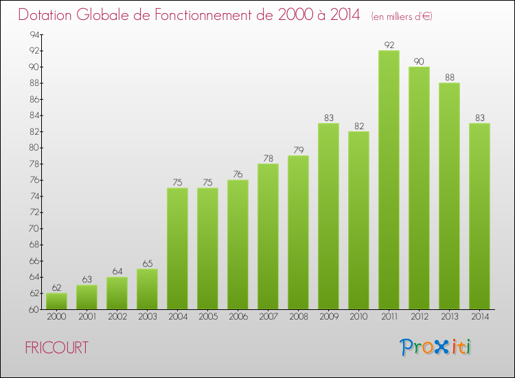 Evolution du montant de la Dotation Globale de Fonctionnement pour la commune de FRICOURT de 2000 à 2014 Evolution du montant de la Dotation Globale de Fonctionnement pour FRICOURT de 2000 à 2014
