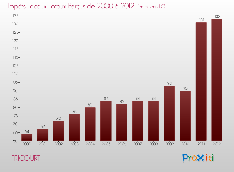 Evolution des Impôts Locaux pour la commune de FRICOURT de 2000 à 2012 Evolution des Impôts Locaux pour FRICOURT de 2000 à 2012