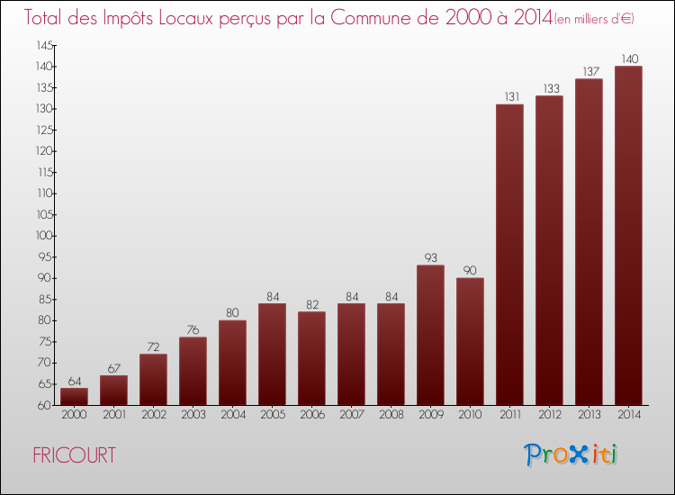 Evolution des Impôts Locaux pour la commune de FRICOURT de 2000 à 2014 Evolution des Impôts Locaux pour FRICOURT de 2000 à 2014