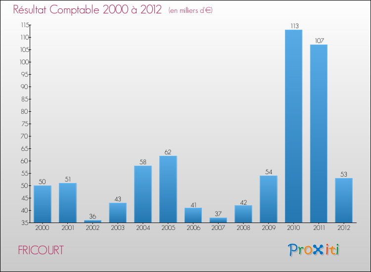 Evolution du résultat comptable pour la commune de FRICOURT de 2000 à 2012 Evolution du résultat comptable pour FRICOURT de 2000 à 2012