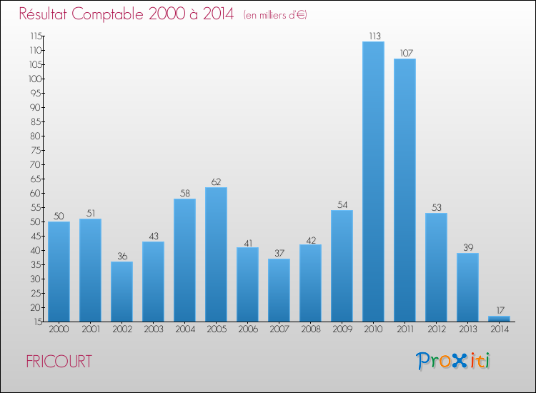 Evolution du résultat comptable pour la commune de FRICOURT de 2000 à 2014 Evolution du résultat comptable pour FRICOURT de 2000 à 2014