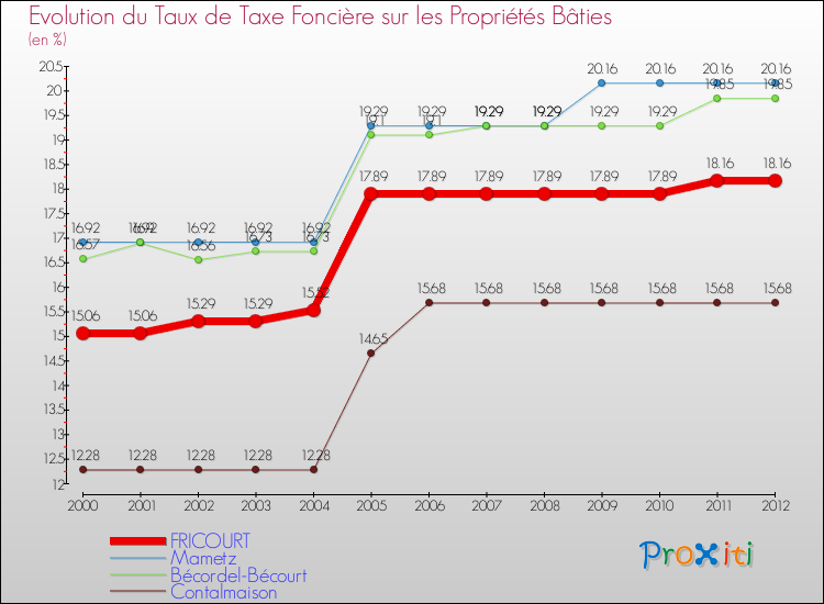 Evolution du taux de la taxe foncière sur le bati pour FRICOURT et les communes proches de 2000 à 2012 Comparaison des taux de taxe foncière sur le bati pour FRICOURT et les communes voisines de 2000 à 2012