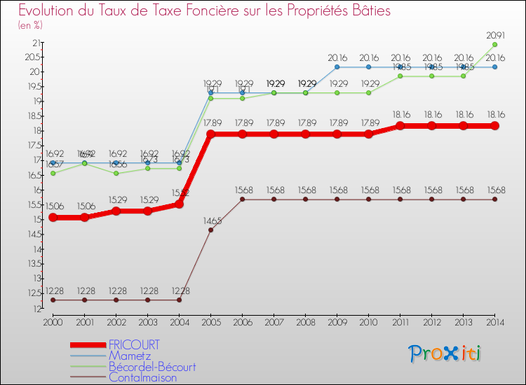 Evolution du taux de la taxe foncière sur le bati pour FRICOURT et les communes proches de 2000 à 2014 Comparaison des taux de taxe foncière sur le bati pour FRICOURT et les communes voisines de 2000 à 2014