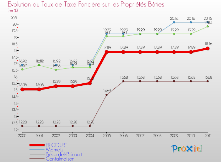 Evolution du taux de la taxe foncière sur le bati pour FRICOURT et les communes proches Comparaison des taux de taxe foncière sur le bati pour FRICOURT et les communes voisines