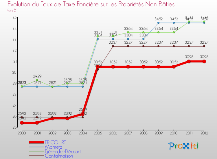 Evolution du taux de la taxe foncière sur les immeubles et terrains non batis pour FRICOURT et les communes proches de 2000 à 2012 Comparaison des taux de la taxe foncière sur les immeubles et terrains non batis pour FRICOURT et les communes voisines de 2000 à 2012