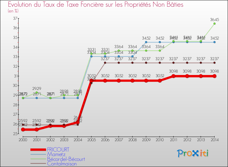 Evolution du taux de la taxe foncière sur les immeubles et terrains non batis pour FRICOURT et les communes proches de 2000 à 2014 Comparaison des taux de la taxe foncière sur les immeubles et terrains non batis pour FRICOURT et les communes voisines de 2000 à 2014