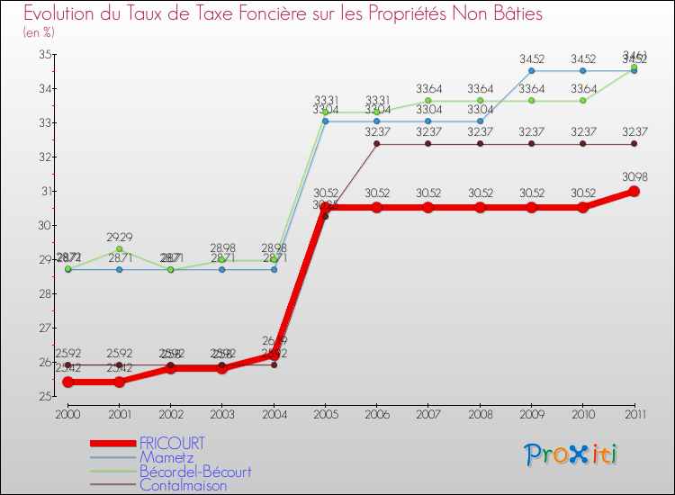 Evolution du taux de la taxe foncière sur les immeubles et terrains non batis pour FRICOURT et les communes proches Comparaison des taux de la taxe foncière sur les immeubles et terrains non batis pour FRICOURT et les communes voisines