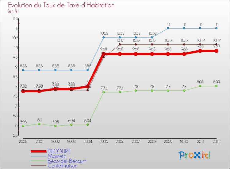 Evolution du taux de la taxe d'habitation pour FRICOURT et les communes proches Comparaison des taux de la taxe d'habitation pour FRICOURT et les communes voisines