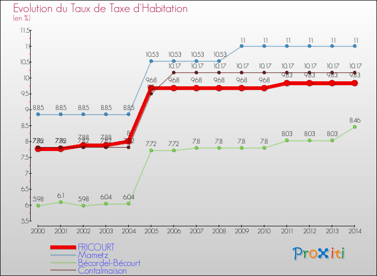 Evolution du taux de la taxe d'habitation pour FRICOURT et les communes proches de 2000 à 2014 Comparaison des taux de la taxe d'habitation pour FRICOURT et les communes voisines de 2000 à 2014