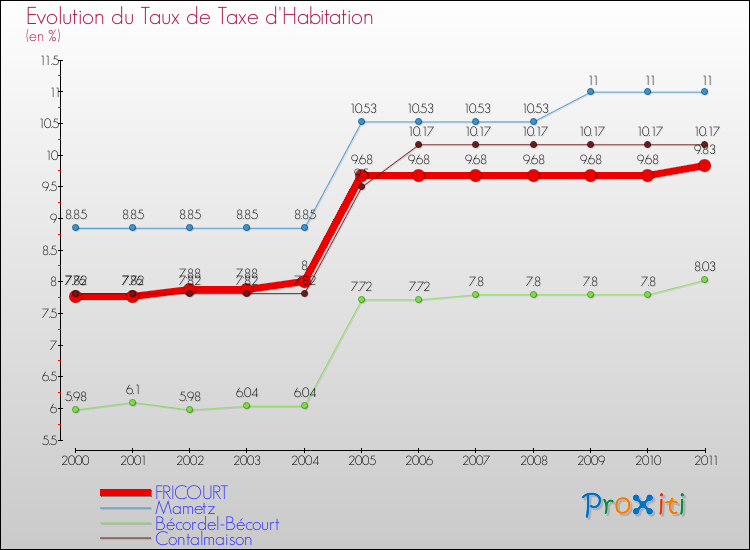 Evolution du taux de la taxe d'habitation pour FRICOURT et les communes proches Comparaison des taux de la taxe d'habitation pour FRICOURT et les communes voisines