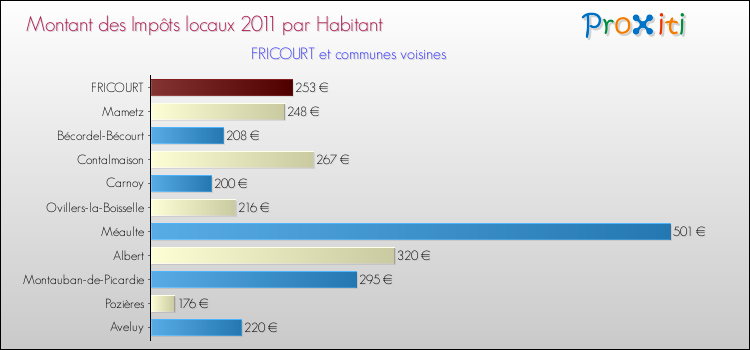 Montant des impôts locaux par Habitant pour FRICOURT et les communes proches Comparaison des impôts locaux par habitant pour FRICOURT et les communes voisines