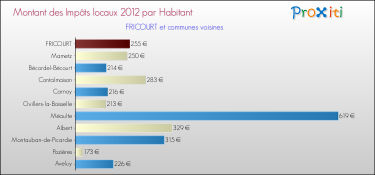 Montant des impôts locaux par Habitant pour FRICOURT et les communes proches Comparaison des impôts locaux par habitant pour FRICOURT et les communes voisines