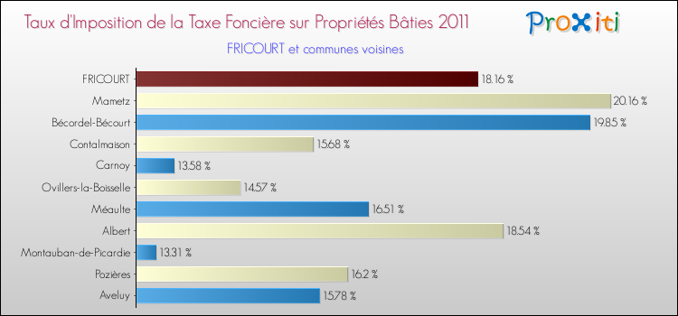 Taux d'imposition de la taxe foncière sur le bati 2011 pour FRICOURT et les communes proches Comparaison des taux d'imposition de la taxe foncière sur le bati 2011 pour FRICOURT et les communes voisines