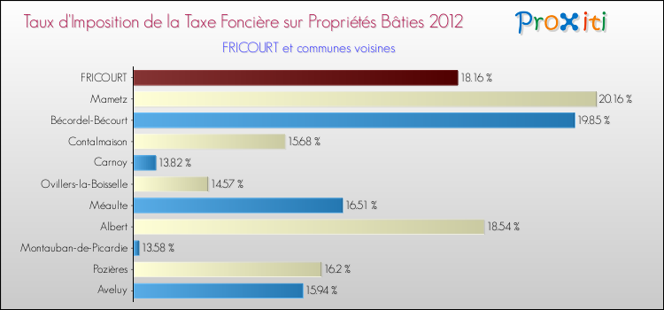 Taux d'imposition de la taxe foncière sur le bati 2012 pour FRICOURT et les communes proches Comparaison des taux d'imposition de la taxe foncière sur le bati 2012 pour FRICOURT et les communes voisines