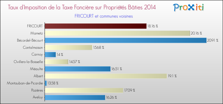 Taux d'imposition de la taxe foncière sur le bati 2014 pour FRICOURT et les communes proches Comparaison des taux d'imposition de la taxe foncière sur le bati 2014 pour FRICOURT et les communes voisines