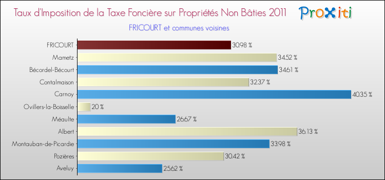 Taux d'imposition de la taxe foncière sur les immeubles et terrains non batis 2011 pour FRICOURT et les communes proches Comparaison des taux d'imposition de la taxe foncière sur les immeubles et terrains non batis 2011 pour FRICOURT et les communes voisines