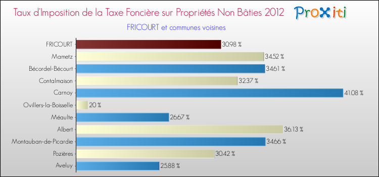 Taux d'imposition de la taxe foncière sur les immeubles et terrains non batis 2012 pour FRICOURT et les communes proches Comparaison des taux d'imposition de la taxe foncière sur les immeubles et terrains non batis 2012 pour FRICOURT et les communes voisines
