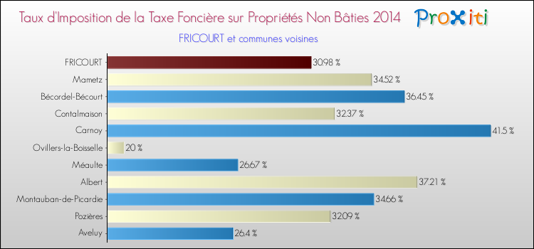 Taux d'imposition de la taxe foncière sur les immeubles et terrains non batis 2014 pour FRICOURT et les communes proches Comparaison des taux d'imposition de la taxe foncière sur les immeubles et terrains non batis 2014 pour FRICOURT et les communes voisines