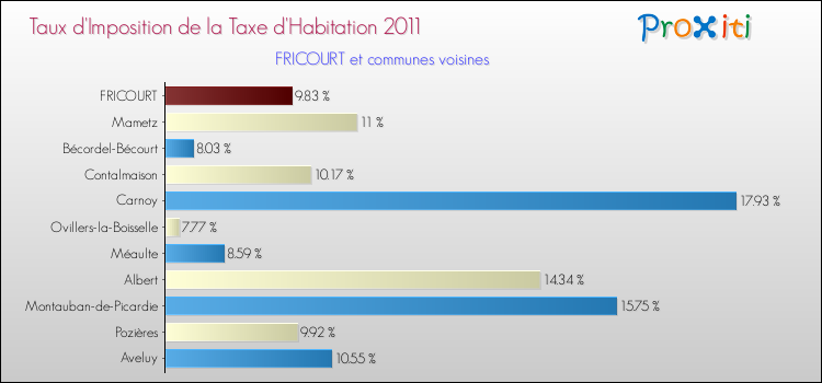 Taux d'imposition de la taxe d'habitation 2011 pour FRICOURT et les communes proches Comparaison des taux d'imposition de la taxe d'habitation 2011 pour FRICOURT et les communes voisines