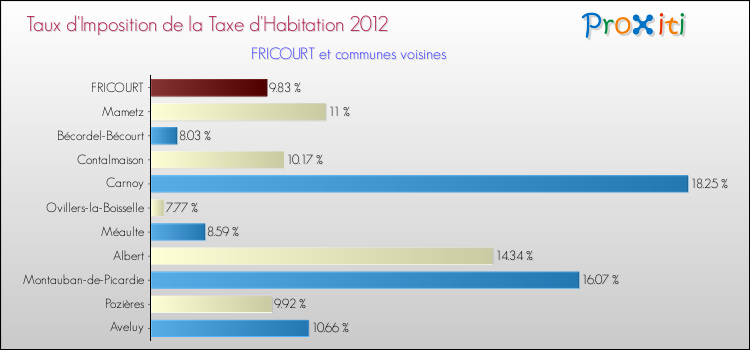 Taux d'imposition de la taxe d'habitation 2012 pour FRICOURT et les communes proches Comparaison des taux d'imposition de la taxe d'habitation 2012 pour FRICOURT et les communes voisines