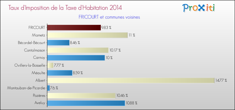 Taux d'imposition de la taxe d'habitation 2014 pour FRICOURT et les communes proches Comparaison des taux d'imposition de la taxe d'habitation 2014 pour FRICOURT et les communes voisines