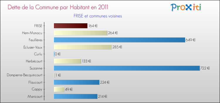 Dette par habitant de la commune en 2011 pour FRISE et les communes proches Comparaison de la dette par habitant de la commune en 2011 pour FRISE et les communes voisines