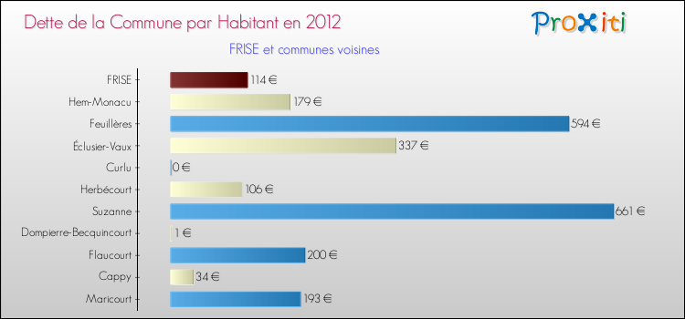 Dette par habitant de la commune en 2012 pour FRISE et les communes proches Comparaison de la dette par habitant de la commune en 2012 pour FRISE et les communes voisines
