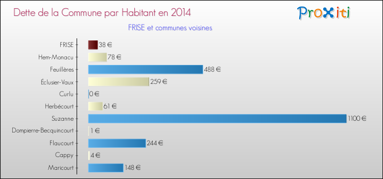Dette par habitant de la commune en 2014 pour FRISE et les communes proches Comparaison de la dette par habitant de la commune en 2014 pour FRISE et les communes voisines