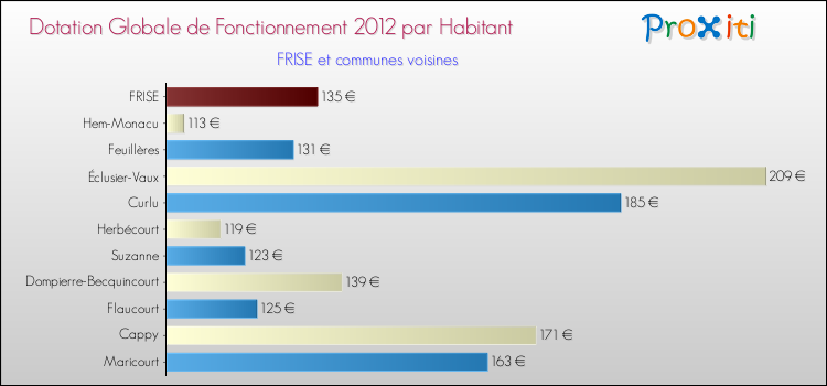 Montant des dotations globales de fonctionnement DGF par Habitant pour FRISE et les communes proches Comparaison des des dotations globales de fonctionnement DGF par habitant pour FRISE et les communes voisines