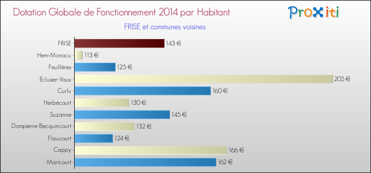 Montant des dotations globales de fonctionnement DGF par Habitant pour FRISE et les communes proches en 2014. Comparaison des des dotations globales de fonctionnement DGF par habitant pour FRISE et les communes voisines en 2014.