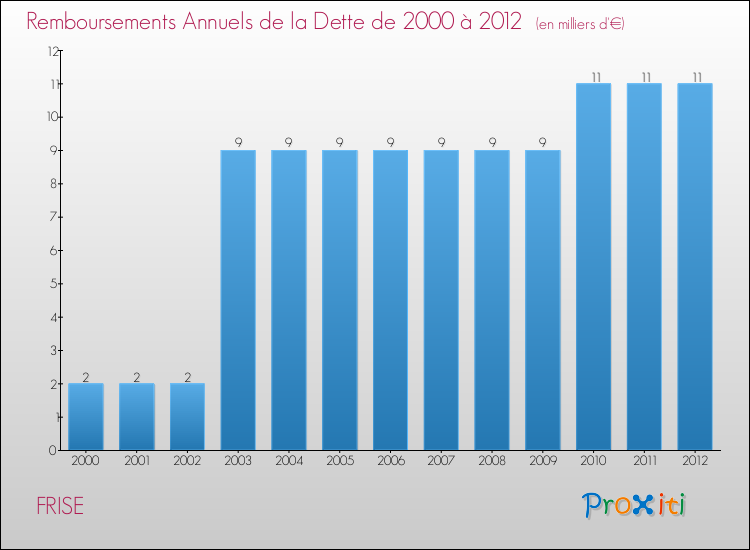 Evolution de l'annuité de la dette pour la commune de FRISE de 2000 à 2012 Annuités de la dette pour FRISE de 2000 à 2012